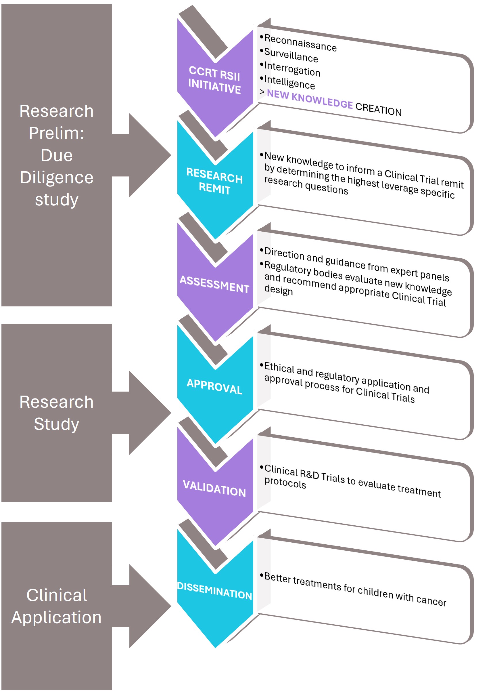 Strategic Process